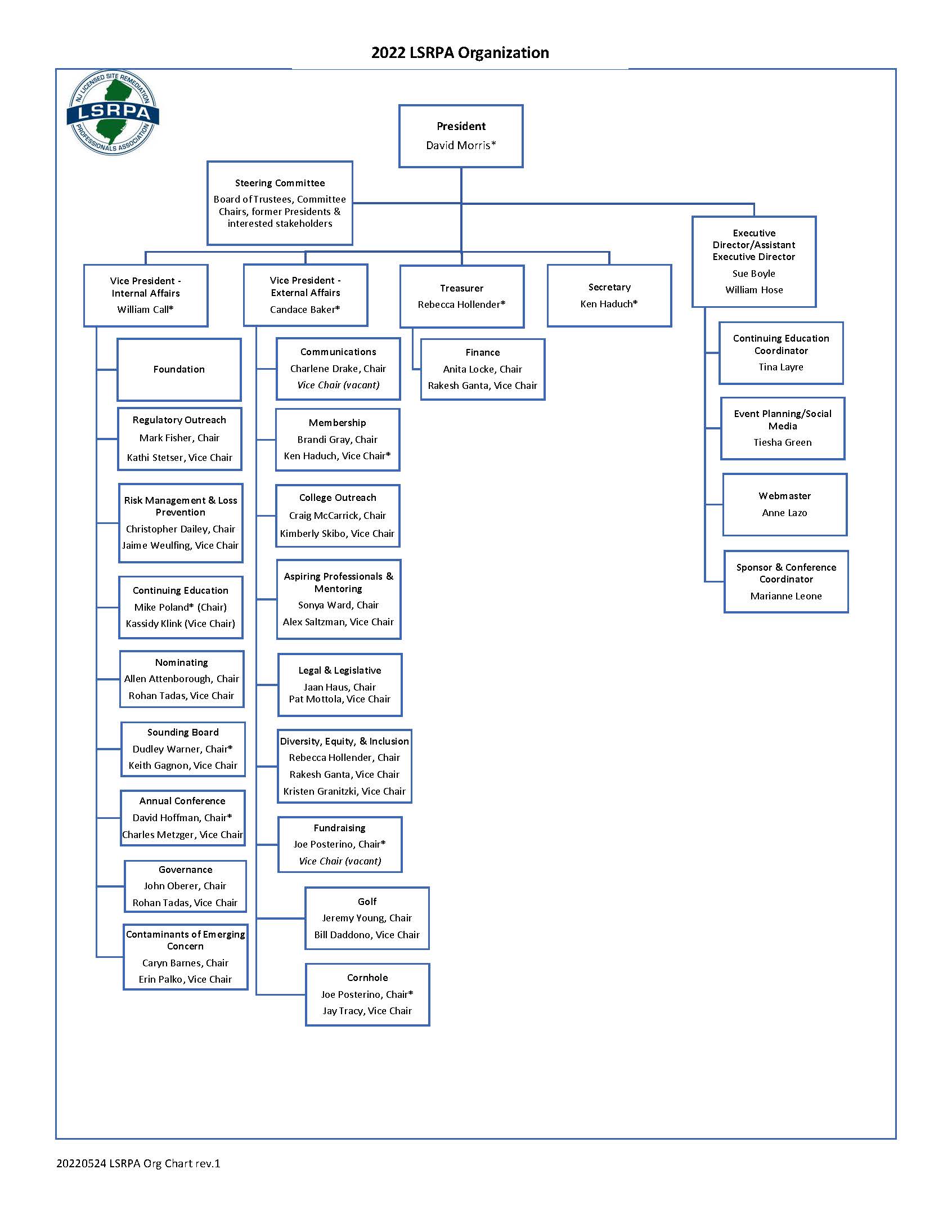 LSRPA Organization Chart